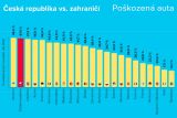 carVertical poskozena auta