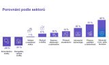 ManPower Index  trhu prace 2Q 2025 sektory