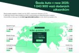 Skoda Auto v roce 2025